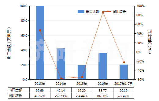 2013-2017年7月中國(guó)正丙醇(HS29051210)出口總額及增速統(tǒng)計(jì)